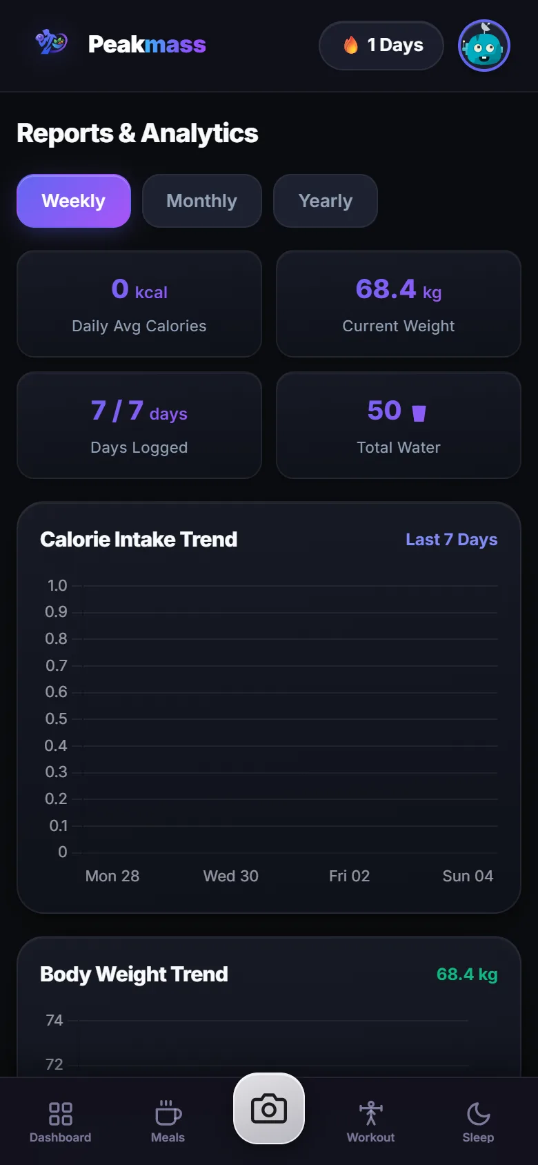 Peakmass progress reports screen showing weekly KPI cards, weight trend charts, and calorie analytics